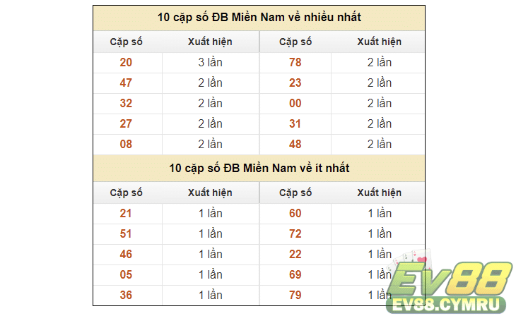 Trong cách dự đoán xổ số chính xác nhất áp dụng phân tích chu kỳ